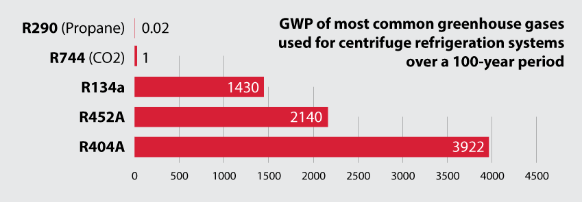 Bar chart comparing Global Warming Potential (GWP) of centrifuge refrigerants, showing R290 propane at 0.02 GWP versus synthetic R452A at 2140 GWP.