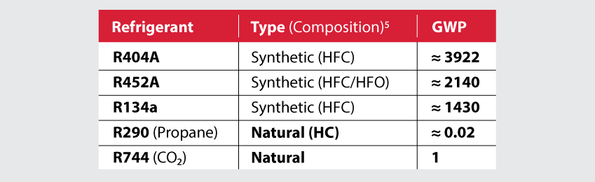 Refrigerant GWP comparison table showing the transition from synthetic R452A to natural R290 propane for OHAUS Frontier centrifuges.